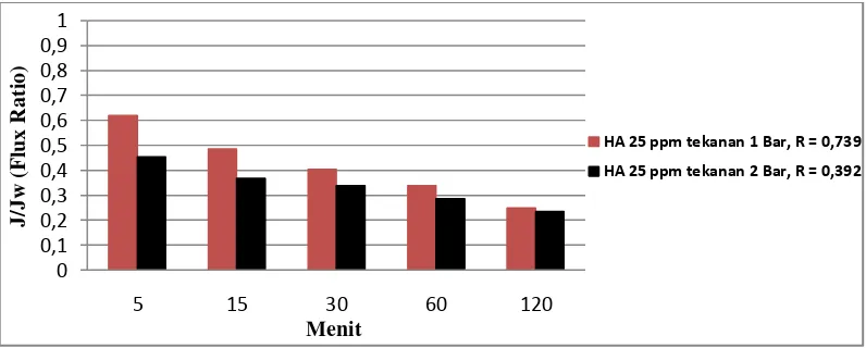 Gambar 5 Grafik Perbandingan Flux Permeat Filtrasi larutan HA 25 ppm 1 bar dengan flux Filtrasi larutan HA 25 ppm 2 bar 