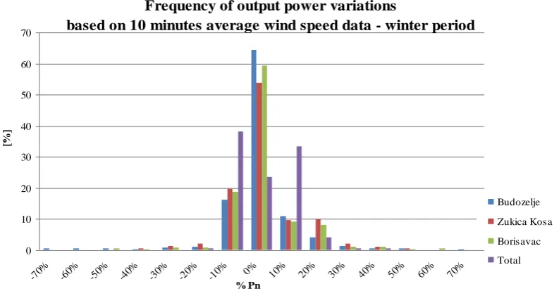 Fig. 1 Frequency of output power variations based on 10 minutes average wind speed data during the winter period 