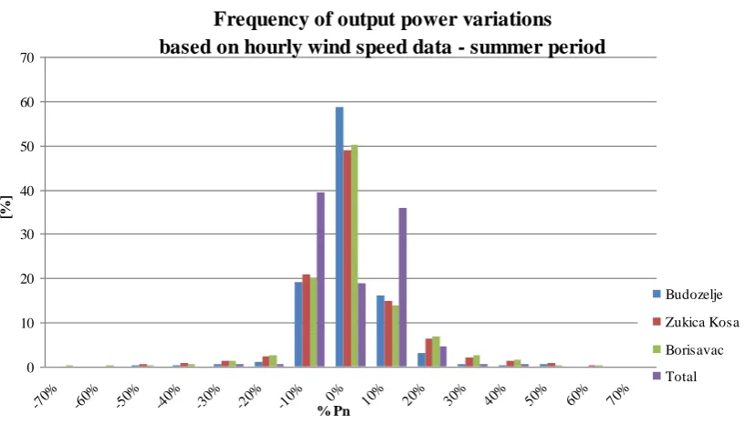 Fig. 4 Frequency of output power variations based on hourly wind speed data during the summer period 