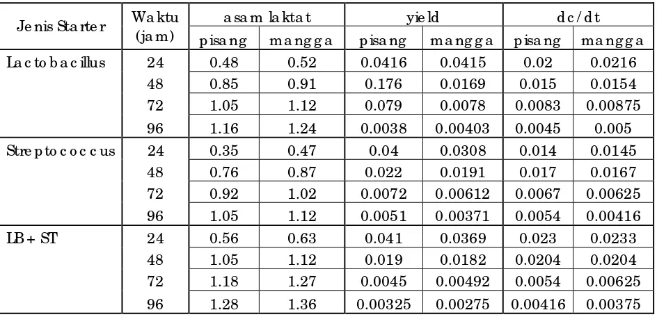 Tabel IV.1 Kadar Asam Laktat Setelah Fermentasi Terhadap Waktu Fermentasi Dengan Parameter Jenis Starter dalam Fruitghurt Kulit Mangga Dan Pisang 