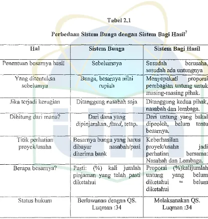 Tabel 2.1 Perbeclaan Sistem Bunga clengan Sistem Bagi Hasil7 