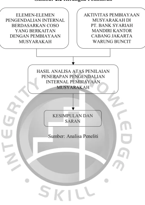 Gambar 2.2 Rerangka Pemikiran 