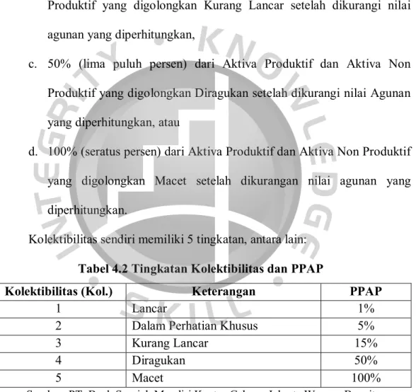 Tabel 4.2 Tingkatan Kolektibilitas dan PPAP 