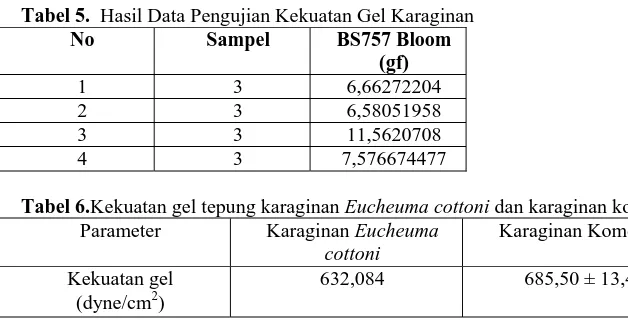 Tabel 5.  Hasil Data Pengujian Kekuatan Gel Karaginan No 
