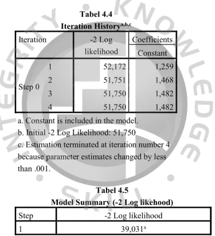 Tabel 4.4  Iteration History a,b,c Iteration  -2 Log 