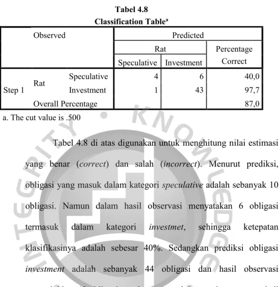 Tabel 4.8  Classification Table a