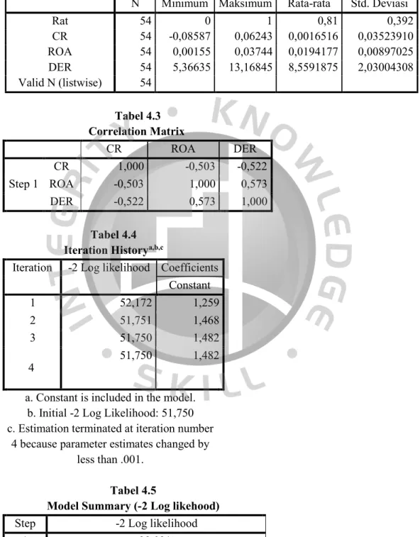 Tabel 4.2  Statistik Deskriptif 