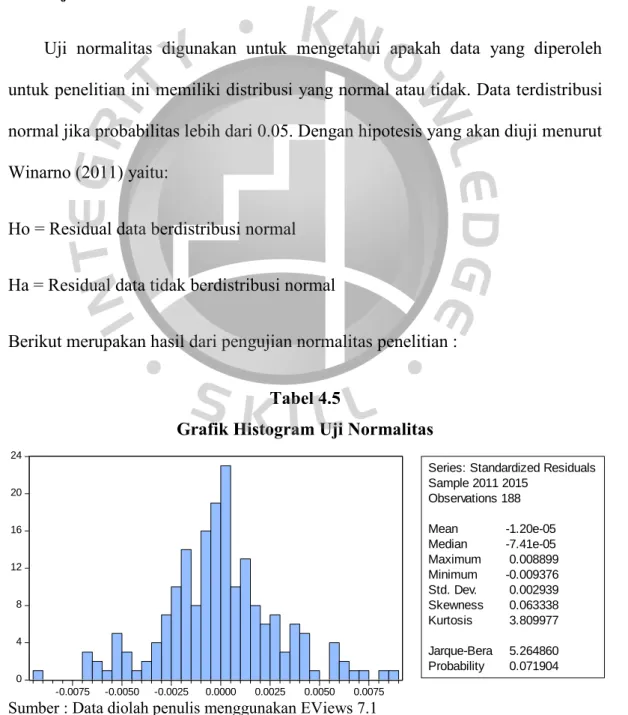 Grafik Histogram Uji Normalitas 