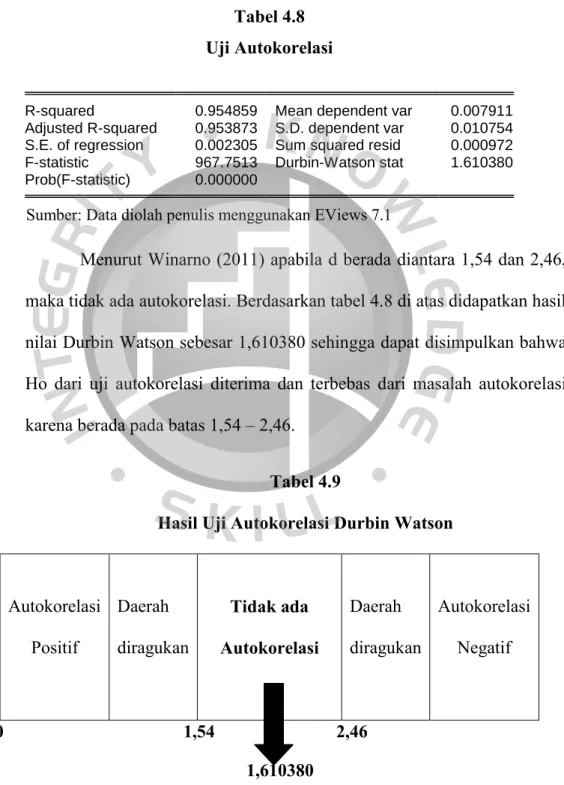 Tabel 4.8  Uji Autokorelasi 