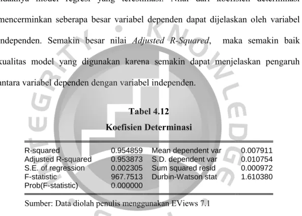 Tabel 4.12  Koefisien Determinasi 