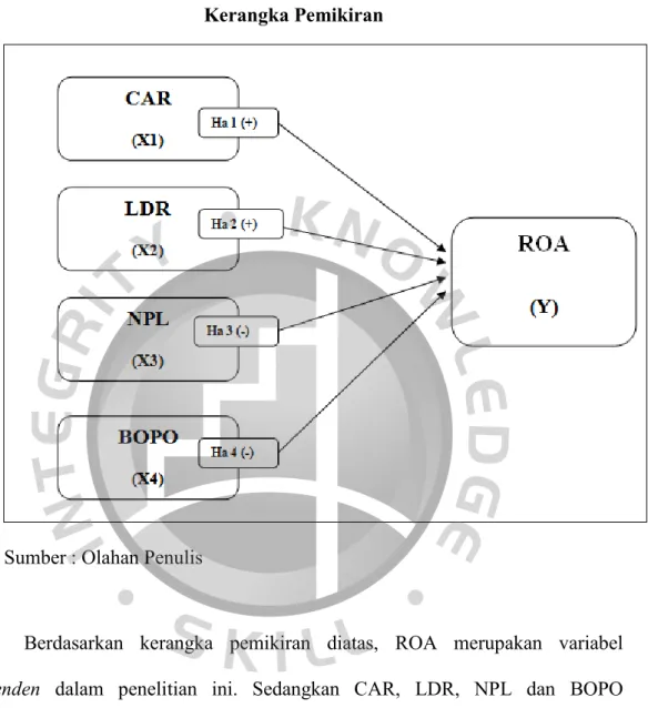 Gambar 2.1  Kerangka Pemikiran 