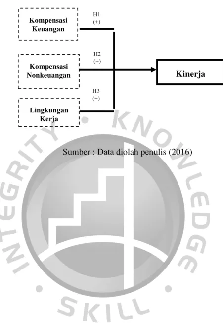 Gambar 2.2 Kerangka Pemikiran 