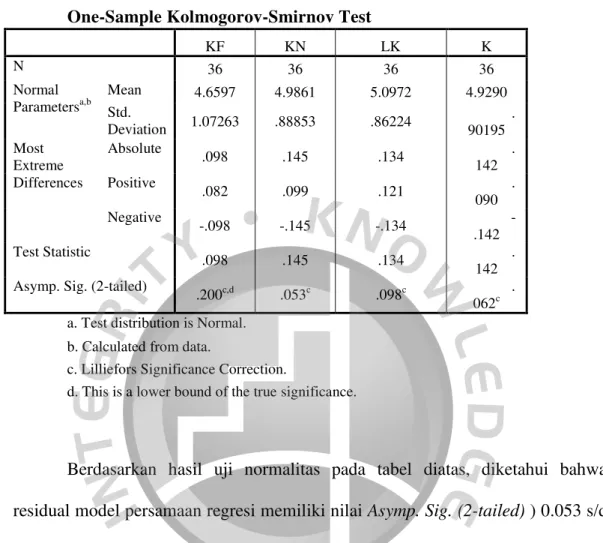 Tabel 4.5 Hasil Uji Normalitas  One-Sample Kolmogorov-Smirnov Test 