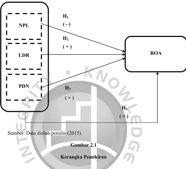 Gambar 2.1  Kerangka Pemikiran 