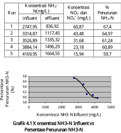 Grafik 4.1 K onsentrasi NH3-N Influent vs 