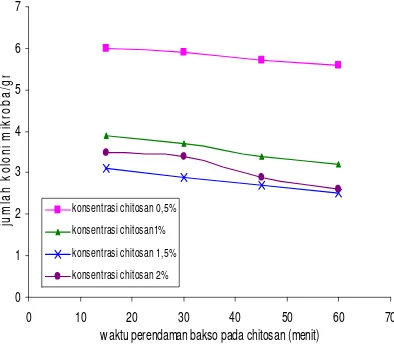 Grafik 2. Hubungan Konsentrasi chitosan vs jumlahkoloni mikroba/gr