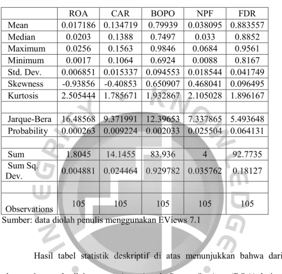 Tabel 4.2.1.1  Hasil Statistik Deskriptif 