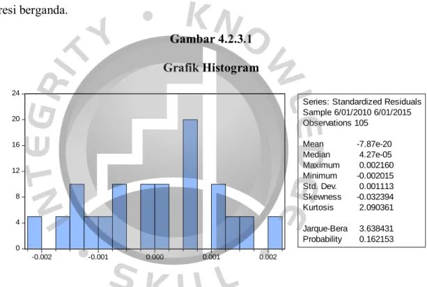 Gambar 4.2.3.1  Grafik Histogram 