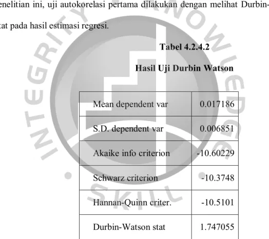 Tabel 4.2.4.2  Hasil Uji Durbin Watson 