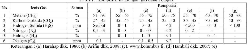 Tabel 1.  Komposisi kandungan gas dalam biogas  Komposisi 