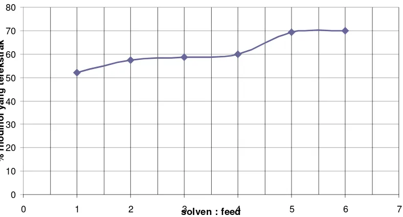 Gambar 4.1. Grafik Hubungan antara % rhodinol terekstrak Vs Solven : Feed 