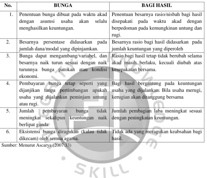 Tabel 2.2 Perbedaan Bagi Hasil dan Riba 