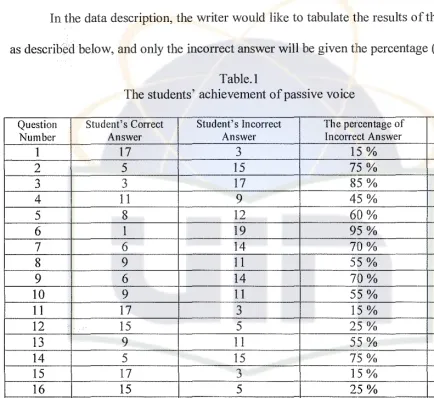 The students' achievementTable. I ofpassive voice