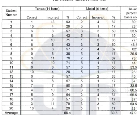 Table.2The students' Incorrect Answers