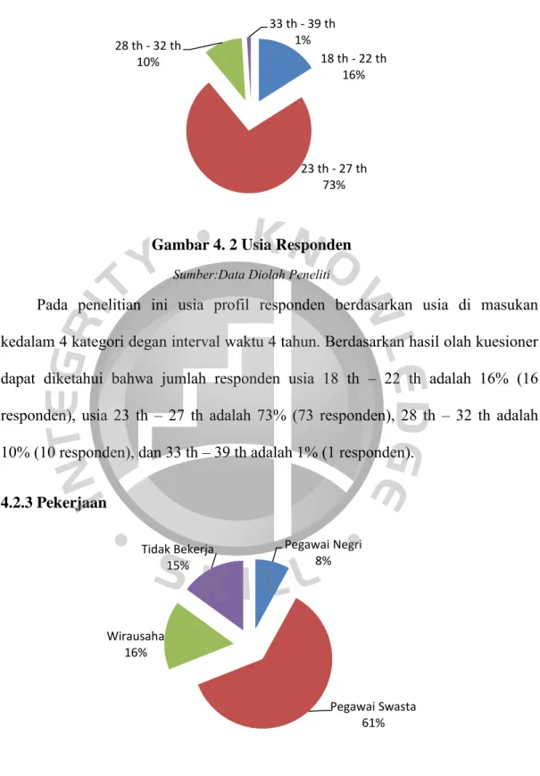 Gambar 4. 2 Usia Responden 