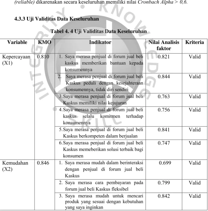 Tabel 4. 4 Uji Validitas Data Keseluruhan 