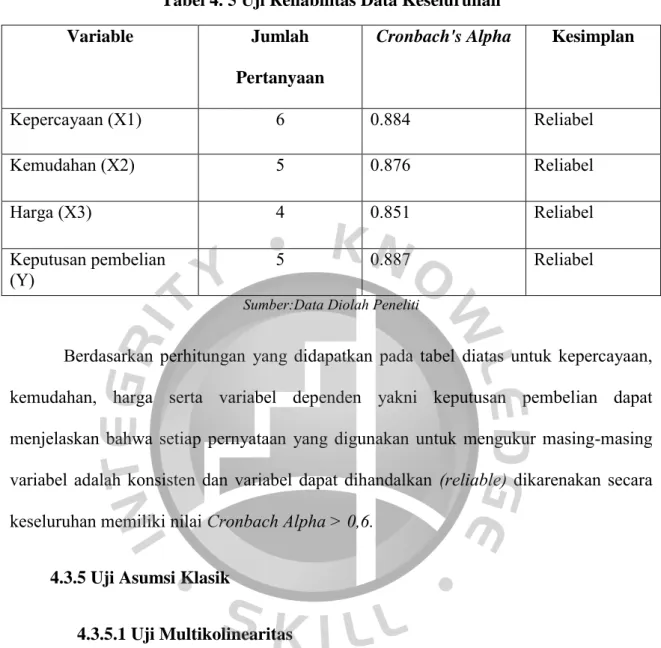 Tabel 4. 5 Uji Reliabilitas Data Keseluruhan 