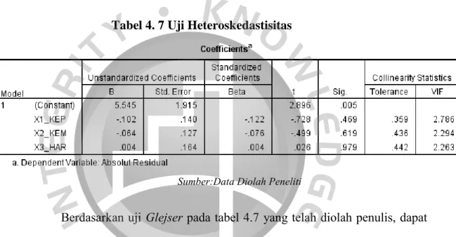 Tabel 4. 7 Uji Heteroskedastisitas 