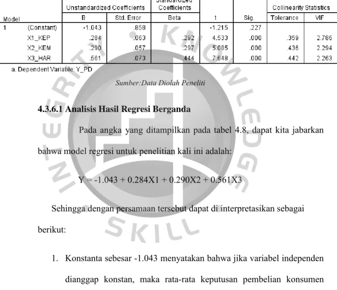 Tabel 4. 8 Analisis Regresi Berganda 