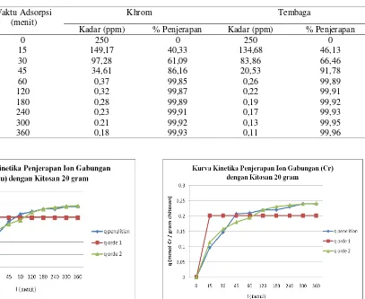 Tabel 4 Pengaruh waktu adsorpsi terhadap kadar khrom dan tembaga untuk 20 gr kitosan/1 liter larutan Cu dan Cr 