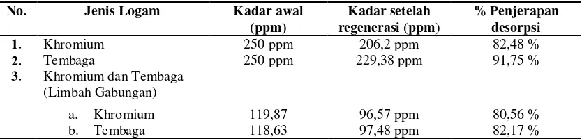 Tabel 5  Hasil penggunaan pelarut H2SO4 terhadap ion logam berat (Cu dan Cr) selama 24 jam pengadukan 