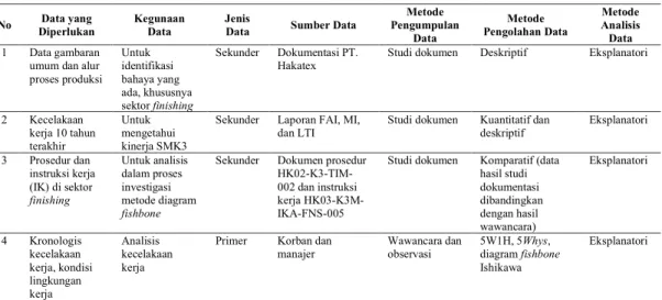 Tabel 1.1 Data yang Diperlukan 