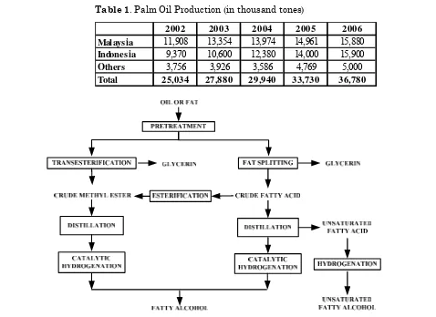 Table 1. Palm Oil Production (in thousand tones)