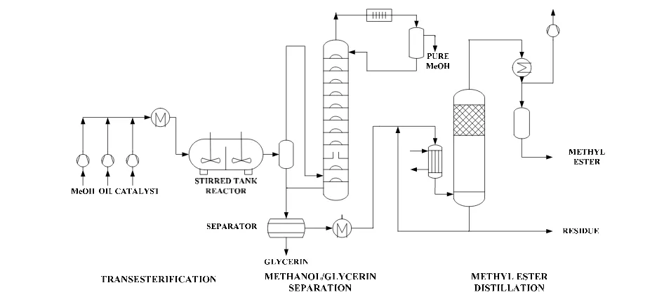 Figure 3. Methyl Ester by Transesterification  
