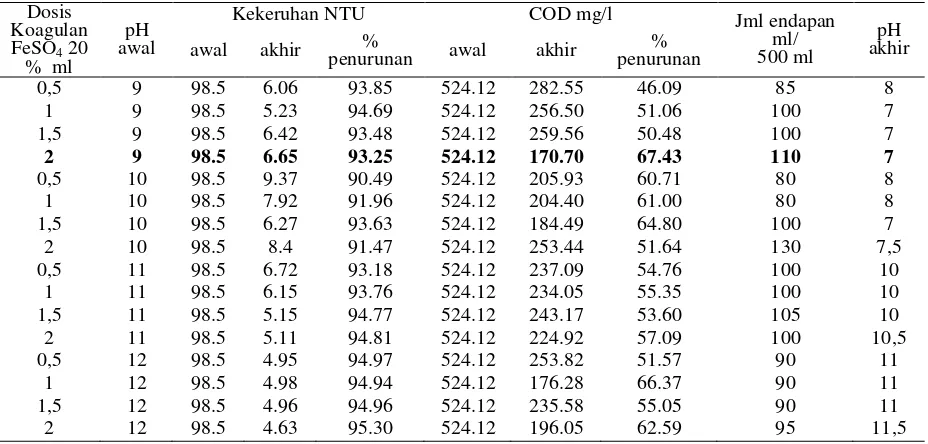 Tabel 3.2 :   Hasil Pengolahan Air Limbah Industri Rambut Palsu dengan Koagulan Ferro Sulfat 20% 