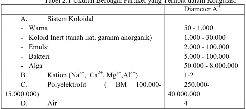 Tabel 2.1 Ukuran Berbagai Partikel yang Terlibat dalam Koagulasi Diameter A0 