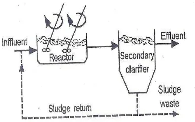 Gambar 2.5. Skema Activated Sludge Process 