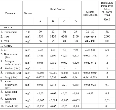 Tabel 4.1 :    Hasil Analisa Air Limbah PT. Indokores Sahabat 