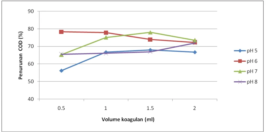 Gambar 4.2 Grafik Hubungan antara penambahan volume koagulan Ferro sulfat  20% dan pH terhadap penurunan nilai COD (%) 