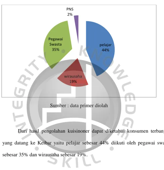 Gambar 4.2. Pekerjaan Responden 