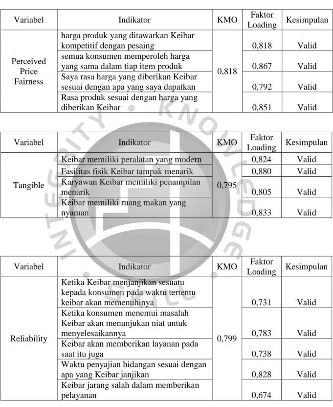Table  4.3.  Hasil  Pengujian  Validitas  Variabel  Independen  dan  dependen  keseluruhan 