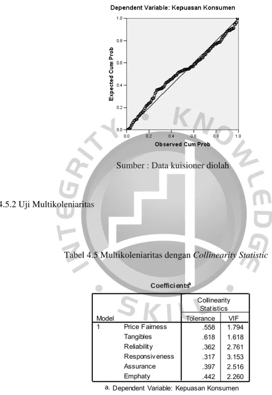 Gambar 4.5. Pengujian Normalitas P-Plot 