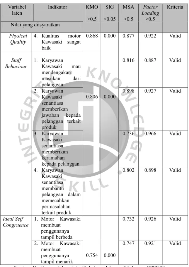Tabel 4.1 Hasil Uji Validitas Data Pre-Test (Lanjutan)  Variabel 