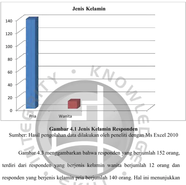 Gambar 4.1 Jenis Kelamin Responden 