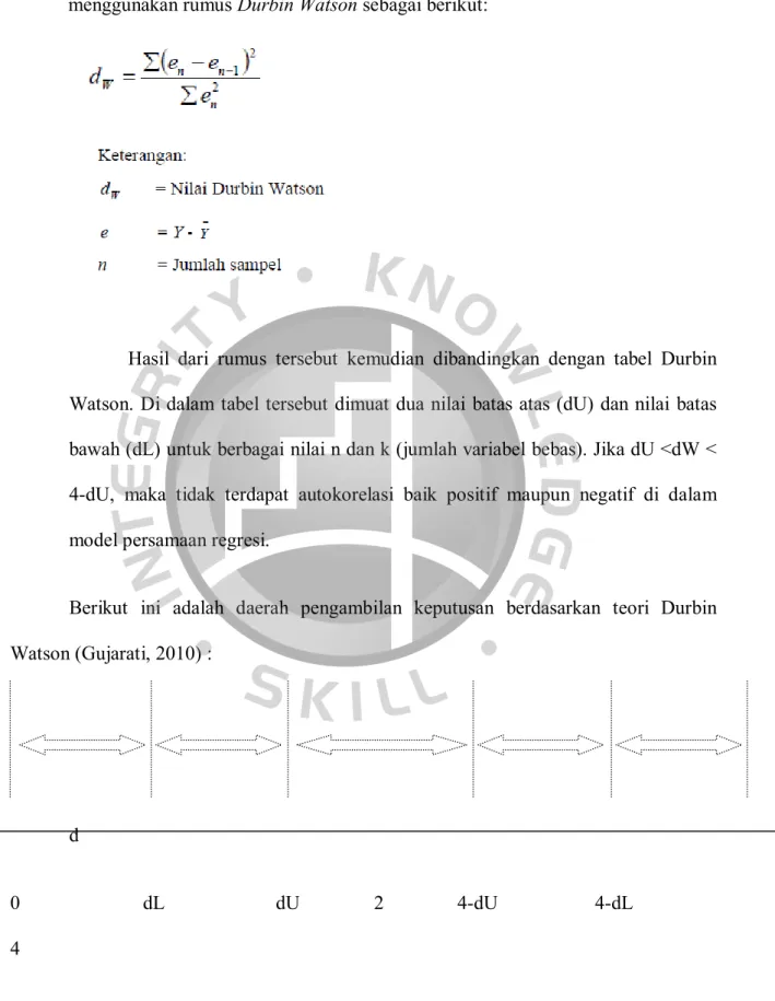 Tabel 3.3 Durbin Watson d Test : Decision Rules 