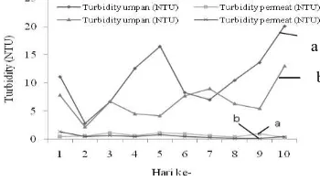 Gambar 2. Grafik hubungan laju alir permeat dan waktu pengukuran 